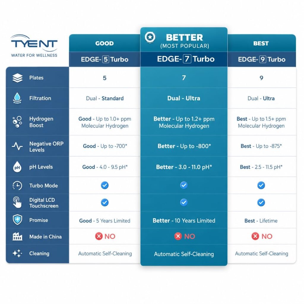 Tyent Edge Turbo Water Ionizer - Dual Filtration System-Hydrogen Enhanced Water Purification - Adjustable pH Settings with Turbo Mode - Touchscreen Interface Auto-Flow Stop - Advanced Filtration